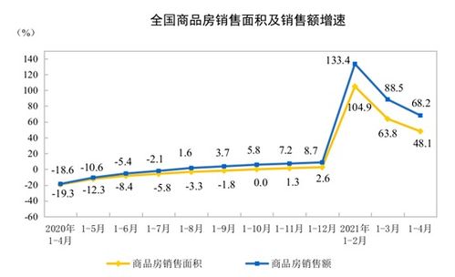 前4月全國房地產開發投資同比增長21.6%，房地產市場穩健前行